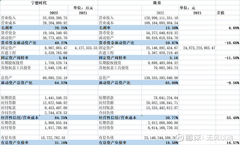 $隆基绿能(SH601012)$ 以财务角度，简单对比 宁德时代 与 隆基绿能 流动资产总资产比，两者基本相等，为65... - 雪球