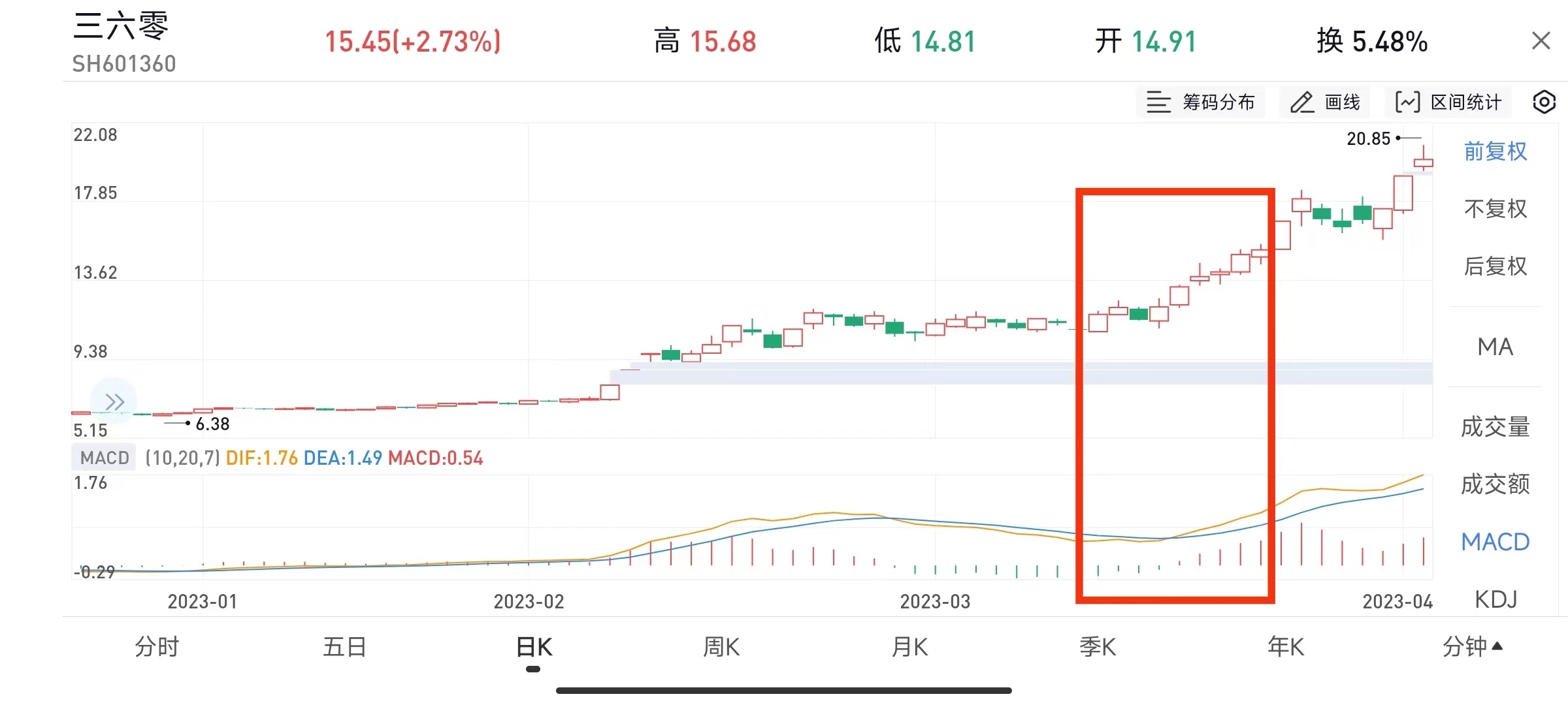 MACD顶底背离新用法？ MACD（Moving Average Convergence Divergence）即平滑异同移动平均线，是一种经典的...