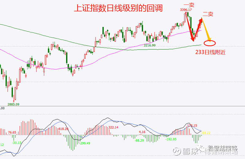 下跌的空间有多少 一、指数分析尽管五一前后两天的大盘反弹非常强劲，但上周四的复盘还是将此处看作日线级别的二卖，周五指数在大金融三个板块的作 雪球