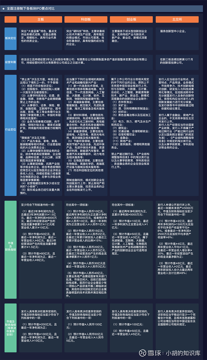 「干货！建议收藏」最新完整版全面注册制IPO知识图谱 2月17日，全面实行股票发行注册制正式实施。这一重大改革，意味着注册制推广到全市场，标志 ...