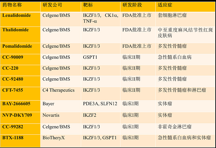 crbn-crbn-e3-e3-protacs