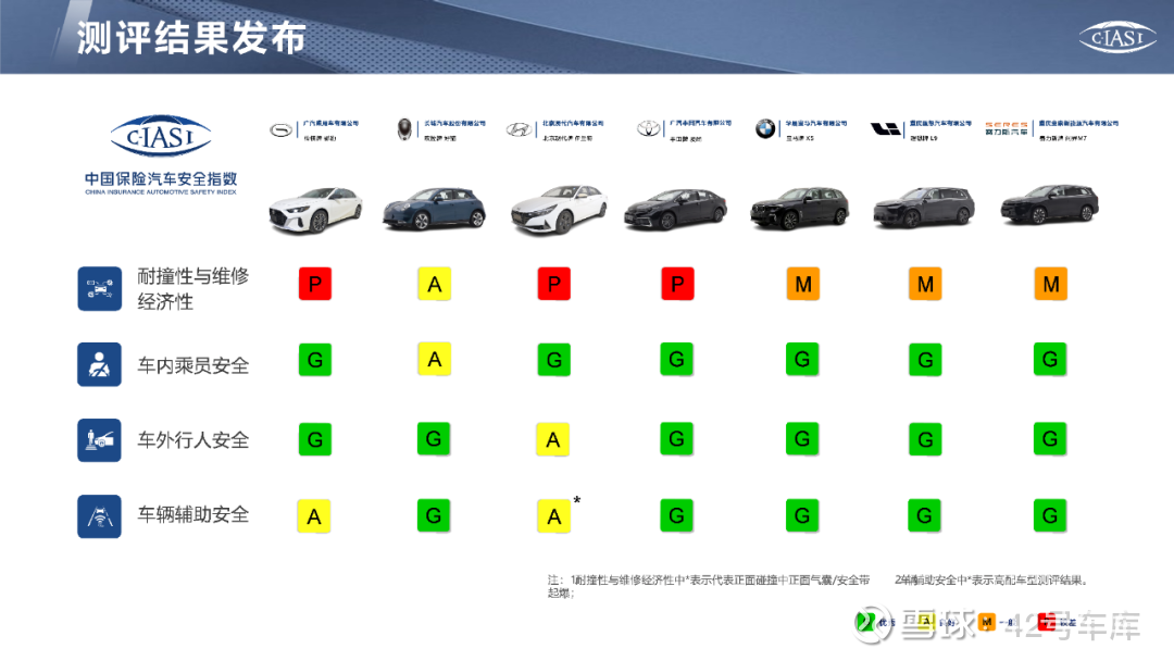 中保研成绩最好的SUV 什么样？ 2022 年11 月5 日，中保研公布了2022 年