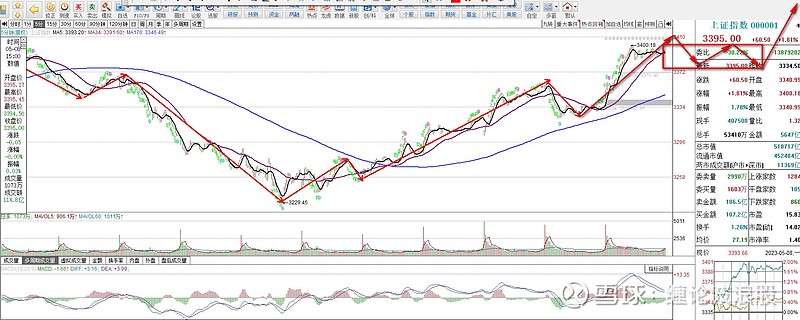 上证指数走势推演分析，明天过3400点，是冲高后震荡调整走势？ 关于今天 上证指数 的走势，非常符合昨天的预判，如期大涨，走了加速，已经突破了前期高点3396点，最终收盘于3395点， 雪球 2077
