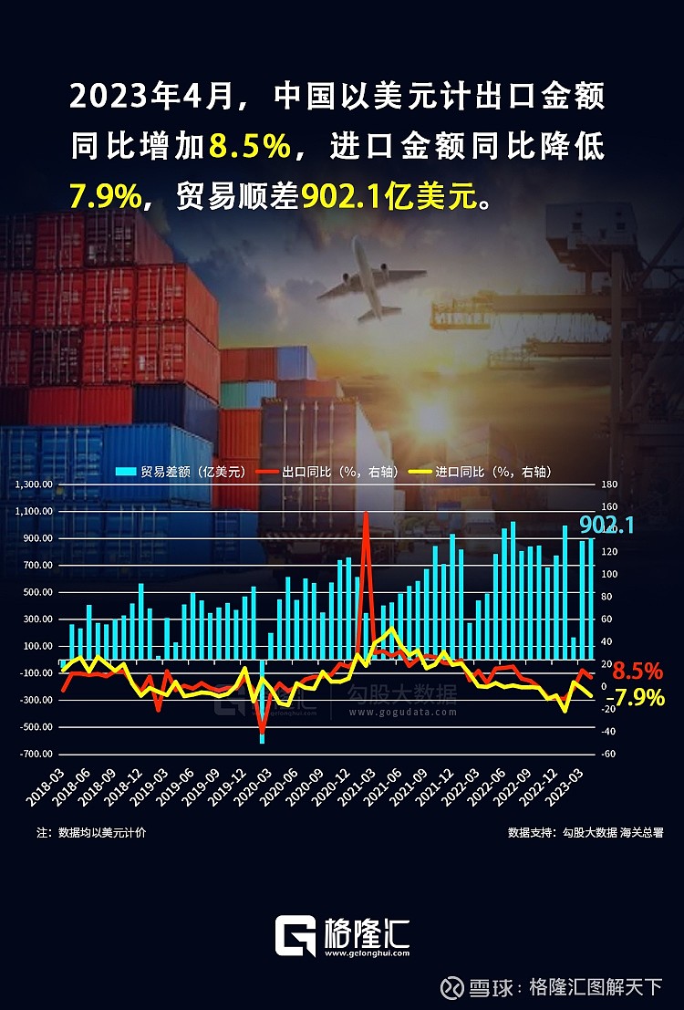 2023年4月，中国以美元计出口金额同比增加8.5%，进口金额同比降低7.9%，贸易顺差902.1亿美元。 - 雪球