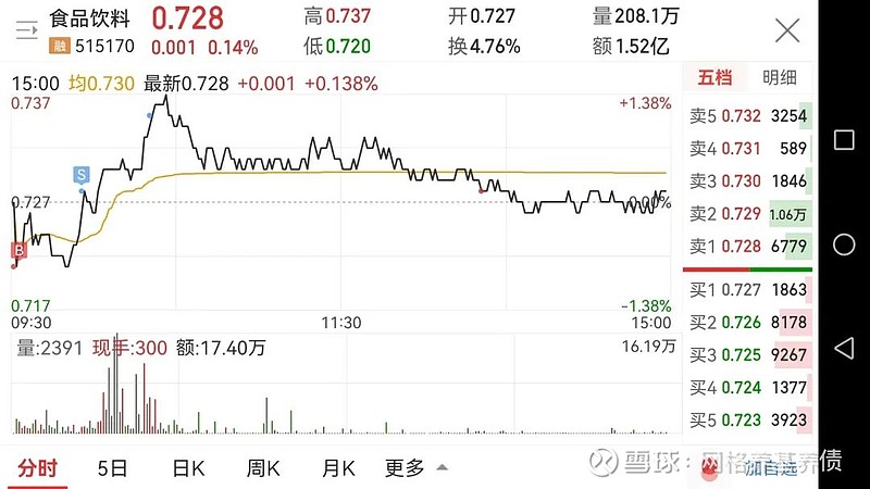 ETF网格交易第365期 — 冲高回落，网格应对落袋为安了~ 今日战果如何今日价差收益：650元；成功做：13对价差；今日自动买入24笔，自动 ...