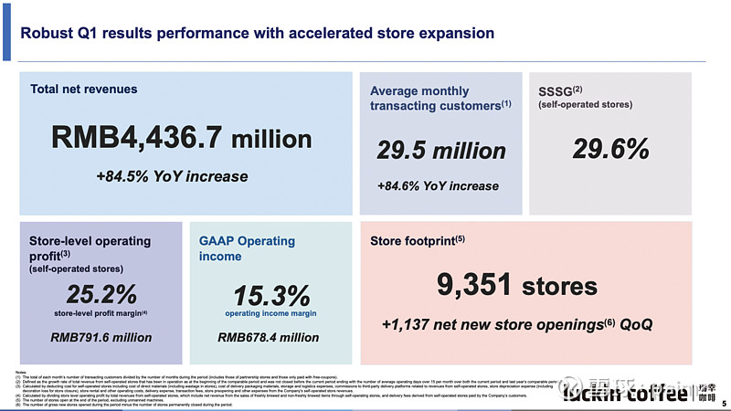瑞幸1Q23财报笔记：生椰拿铁两年卖出3亿杯 $瑞幸咖啡(LK)$ 瑞幸咖啡 1Q营收为44.4亿元，同比增长84.5%，自营为31.4亿元 ...