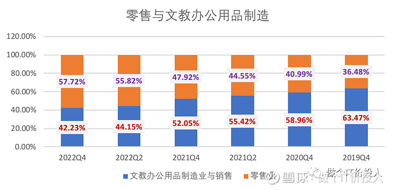 BG真人官方晨曦文具2023年一季报解读-毛利率触底(图4)
