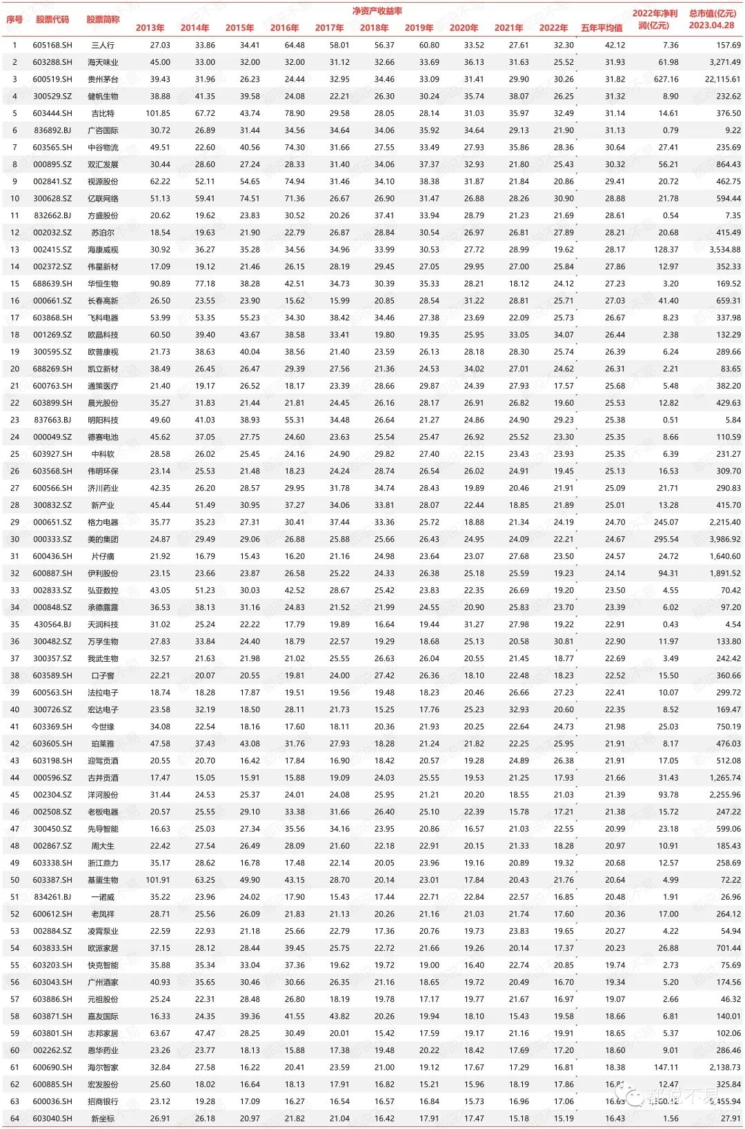 2022连续10年净资产收益率大于15%的公司原创：都说不易如果比较前10名的上公司，其实变动不算太大，在去年已经停留在前10名的企业包括：三人行、  健帆生物、