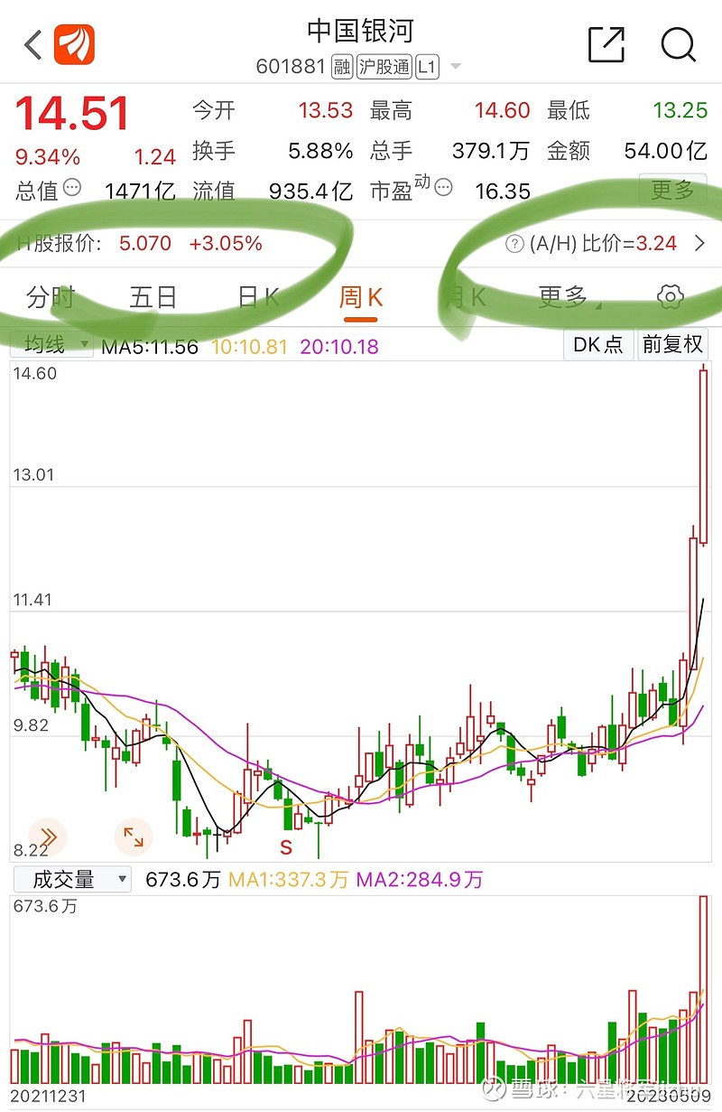 中特估 “中特估”这个概念是易会满主席提出来的，他的要求是希望市场参与者研究讨论，全称：中国特色估值体系。自此“中特估”概念一骑... - 雪球