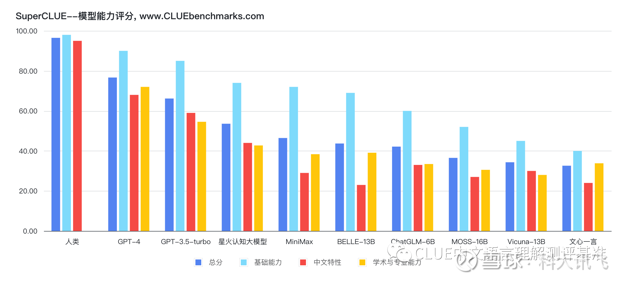 中文通用大模型综合性评测基准SuperCLUE正式发布中文通用大模型 ...