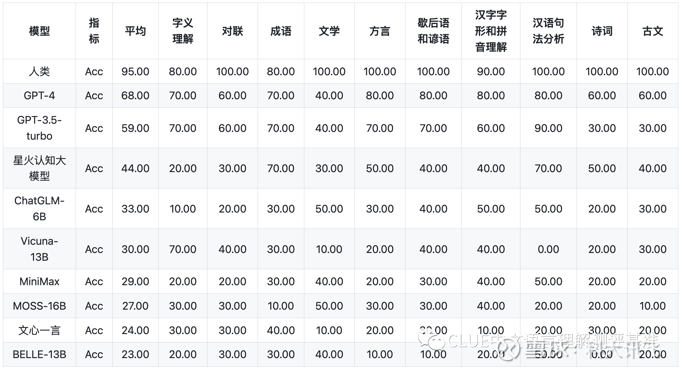 中文通用大模型综合性评测基准SuperCLUE正式发布中文通用大模型 ...