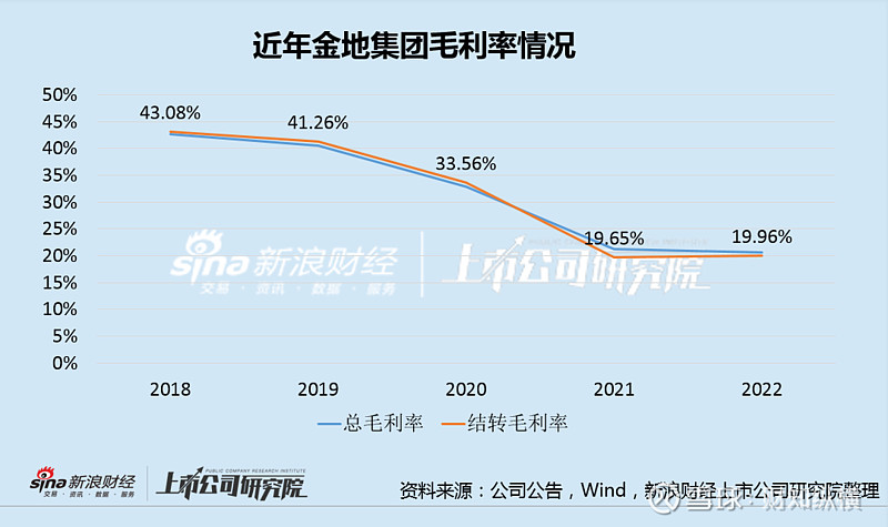 金地集团再苦一苦股东?资产减值近50亿 今年竣工预计下滑87%