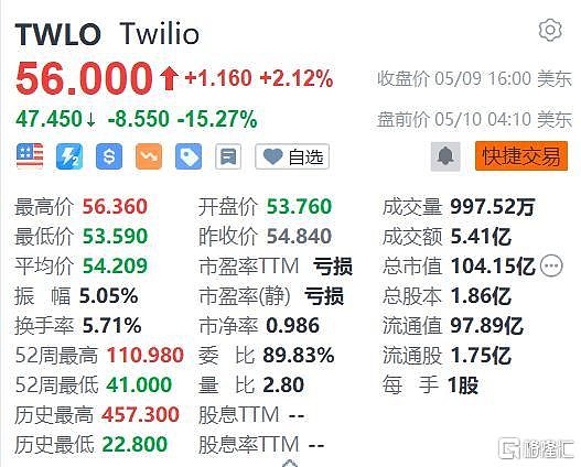 twilio短信费用