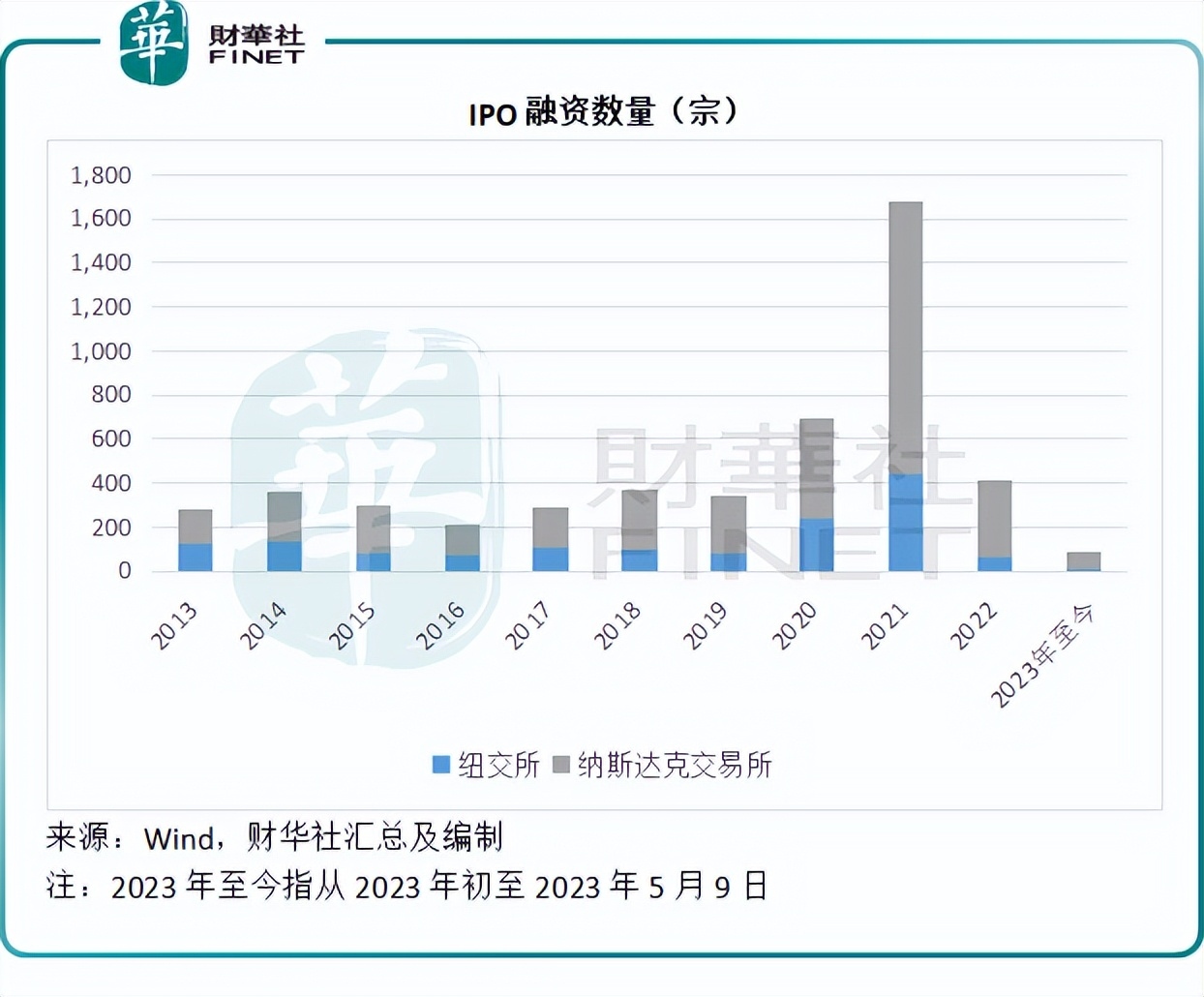 今年以来美股最大IPO，Kenvue是什么来头？  受美联储加息周期影响，美股今年表现欠佳，也拖累了新股市场。Wind的数据显示，包括SPAC（空白支票公司）在内，2023...