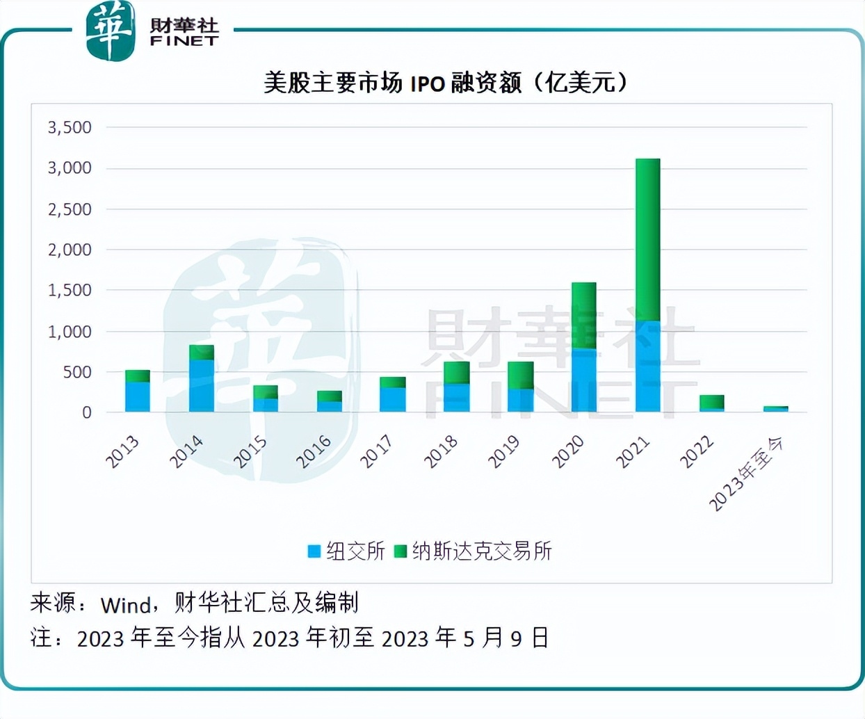 今年以来美股最大IPO，Kenvue是什么来头？ 受美联储加息周期影响，美股 今年表现欠佳，也拖累了新股市场。Wind的数据显示，包括SPAC（空白支票公司）在内，2023...
