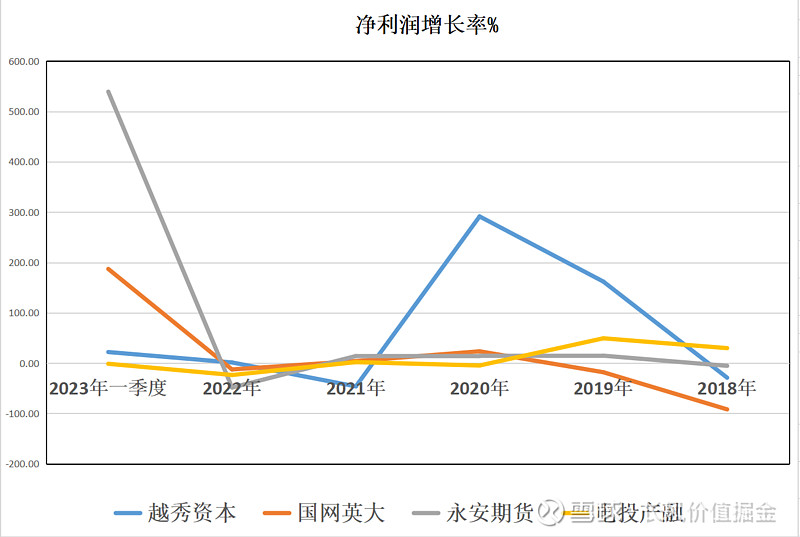 中特估：越秀资本、国网英大、永安期货、电投产融，谁成长性更好 中特估，作为今年可以和 数字经济 相提并论的主线行情，在数字经济进入回调之后，更是一家独大，虽然经过中特估经过最近近段时 雪球 9369