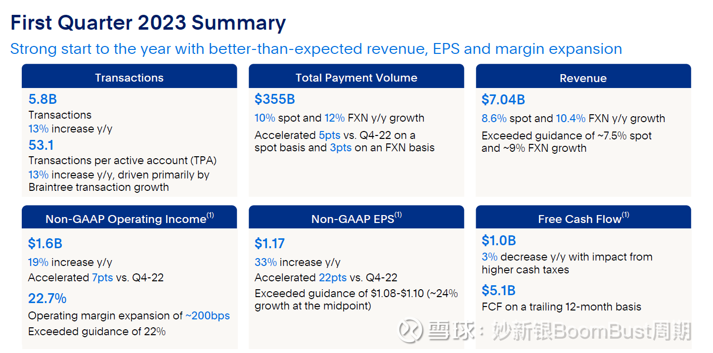 PayPal 1Q23略超预期，全年利润率指引下调股价崩上个季度业绩，我写下“ PayPal  净利润超预期，收入略低于预期，这基本是一个中规中矩的业绩；基本盘还算稳定；未来的看...