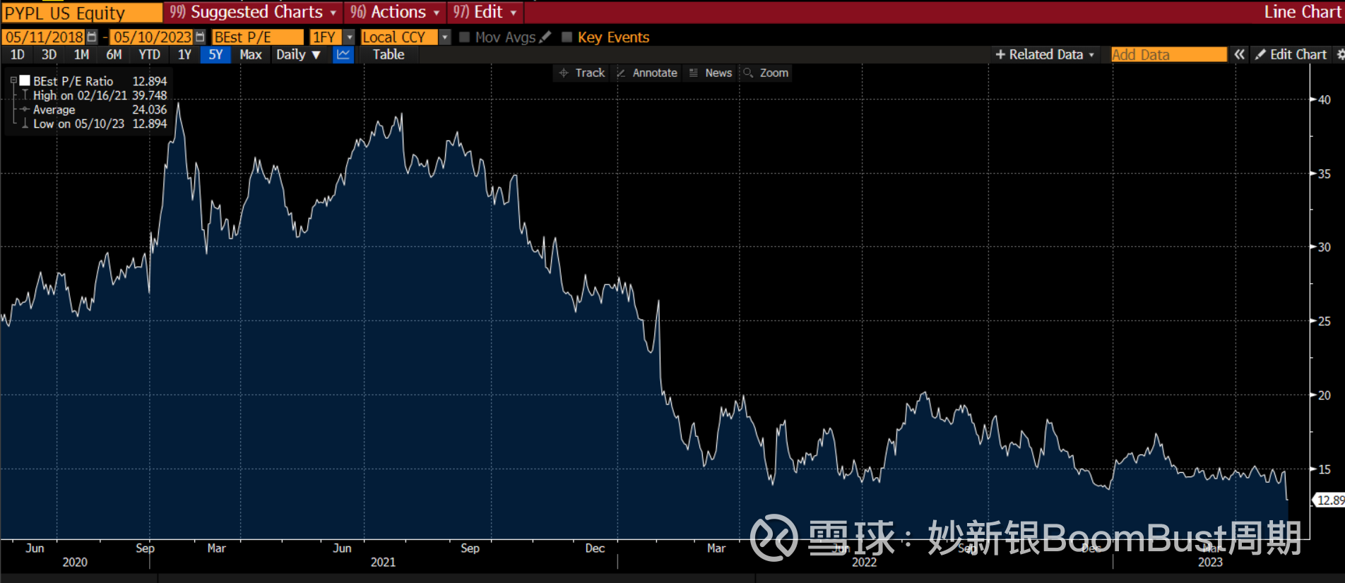 PayPal 1Q23略超预期，全年利润率指引下调股价崩上个季度业绩，我写下“ PayPal  净利润超预期，收入略低于预期，这基本是一个中规中矩的业绩；基本盘还算稳定；未来的看...