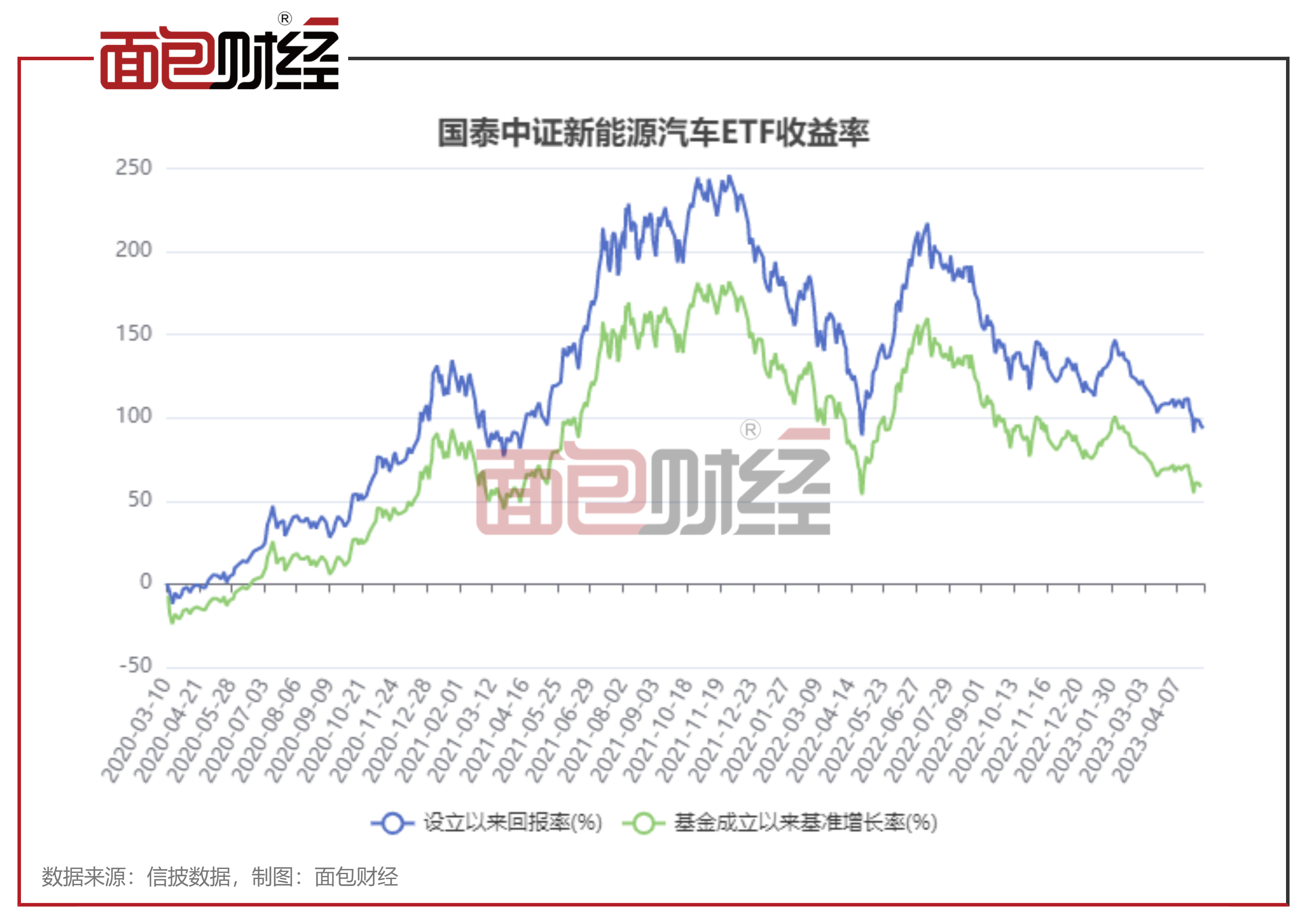 5只新能源汽车ETF透视：国泰基金旗下产品年内日跟踪误差同类垫底根据公开数据统计，目前市场上跟踪中证新能源汽车指数的ETF 基金主要有5只。研究发现，这5只基金中，国泰中证新能源汽车ET...