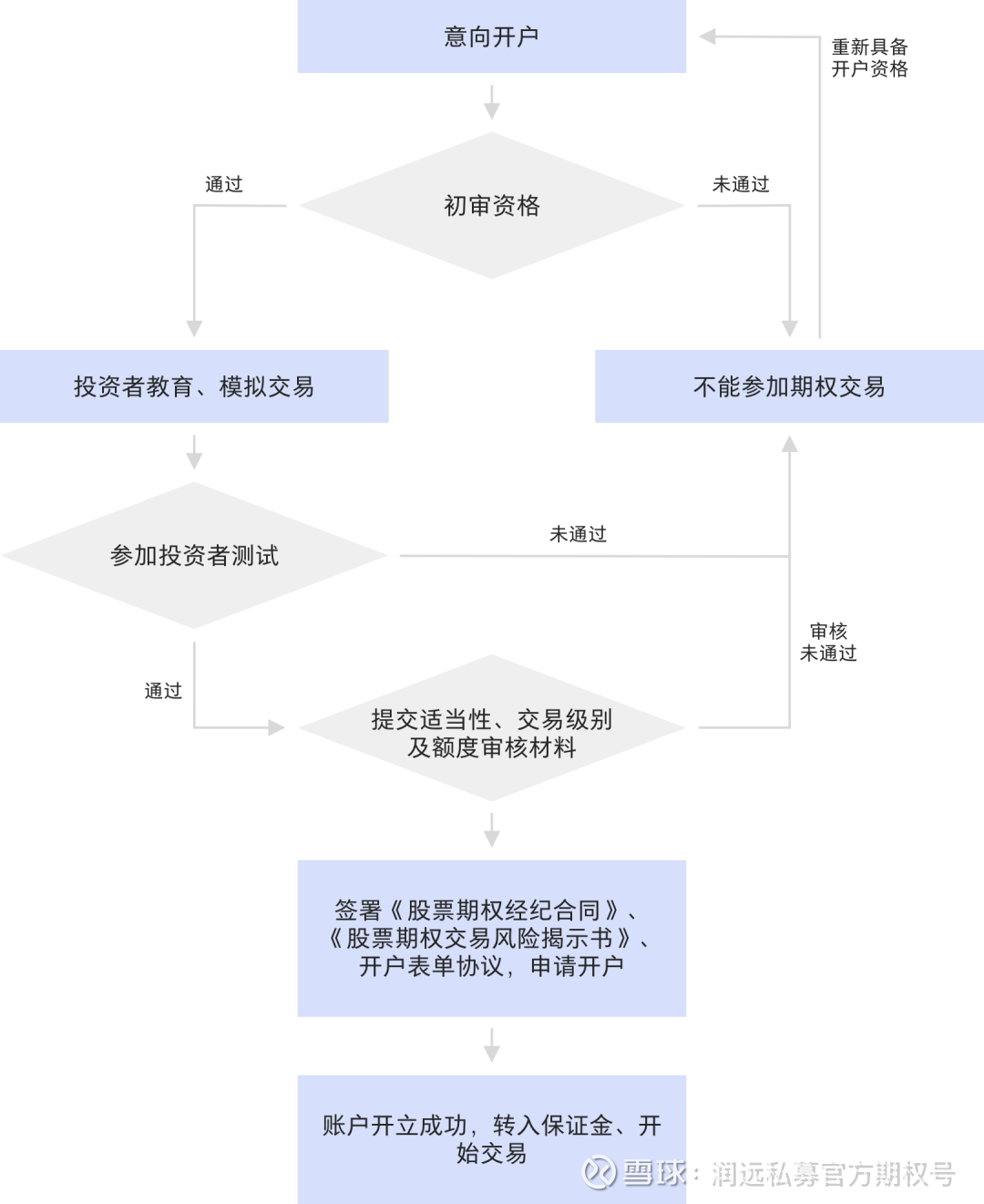 国内期权开户的详细流程简介国内的投资者开通期权账户首先需要开立证券账户，各券商的期权开户手续费都是不同的，不同渠道的期权开户手续费咨询可关注财顺期...