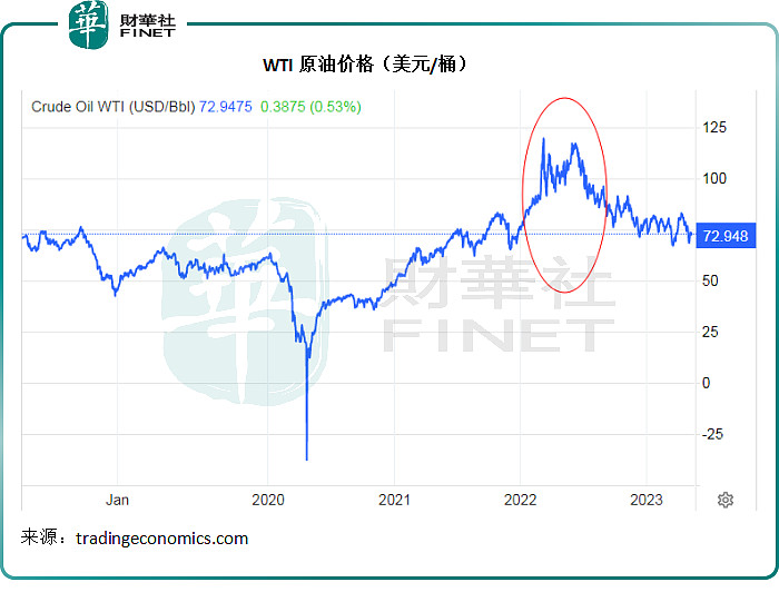 通胀降温,但风险在酝酿? 美国新鲜出炉的通胀数据显示,2023年4月份年化通胀率跌至4.9%,这是2021年4月以来的最低,也低于市场普遍预期 ...