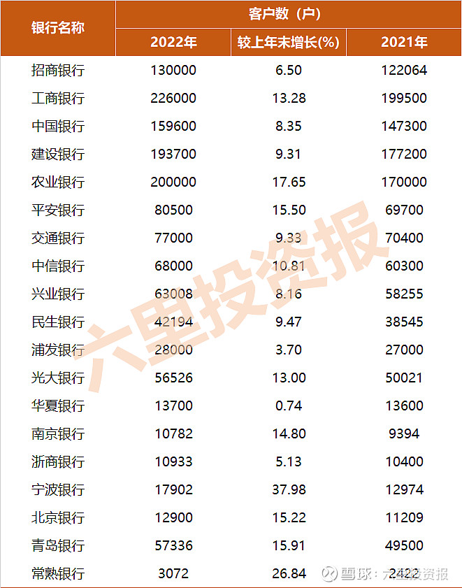 最新私行数据全览 私行管理规模突破20万亿，宁波银行成私行后起之秀 点击上方音频，立即收听本文↑↑↑ 转眼已到5月，各大银行2022年年报已披露完毕。 其中，财富管理业务，尤其是其中被称为