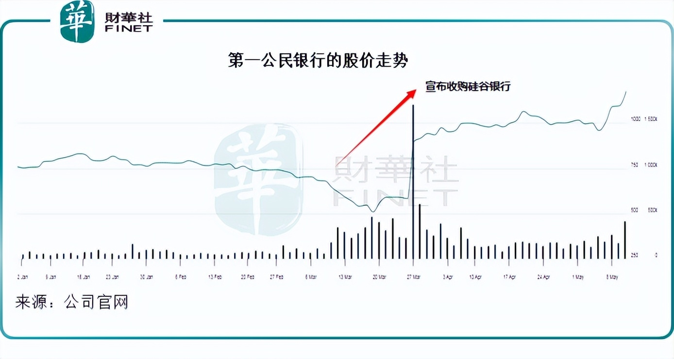硅谷银行“跌倒”，第一公民银行“吃饱”？ 硅谷银行暴雷之后，各中小型银行风声鹤唳，股价持续下挫，但是也有得益者，全美第20大金融机构$第一公民银行 股份(FCNC...