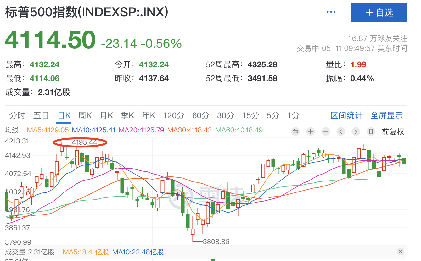 我最关心的两个判断美股强弱牛熊的标准我最关心的两个判断美股强弱牛熊的标准。1、 标普500指数能否突破前高4195在这个高点处是我第一波做空 ，从4100点...