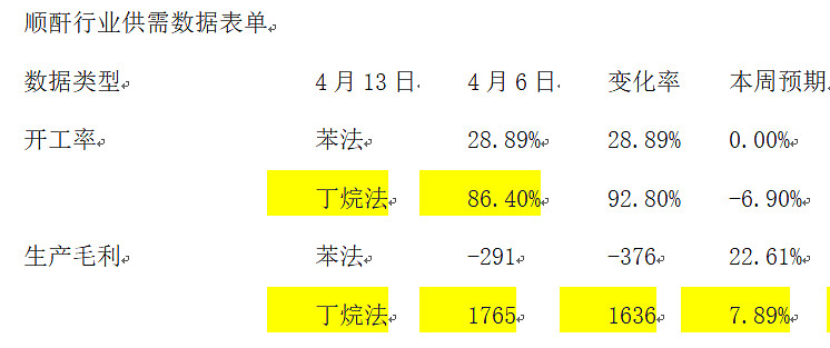 常茂生物(00954) 丁烷法顺酐2023年4月每吨毛利在1700左右， 常茂生物 (00954)大连工厂年初刚刚投... 雪球