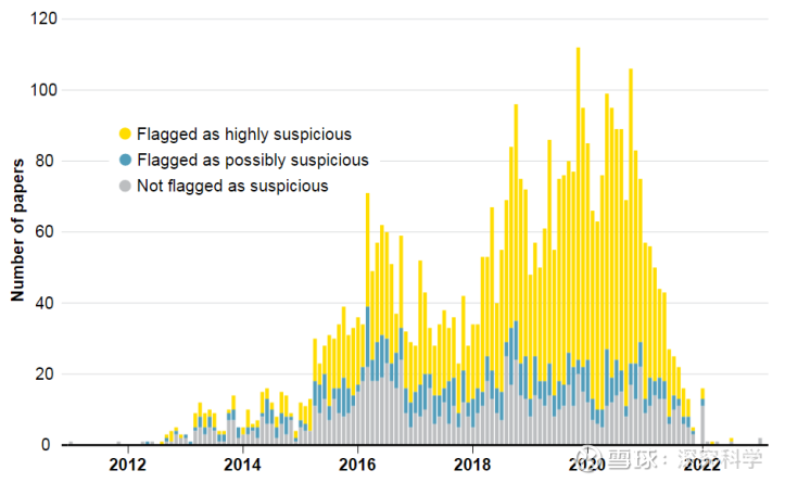 Fake scientific papers are alarmingly common, Science