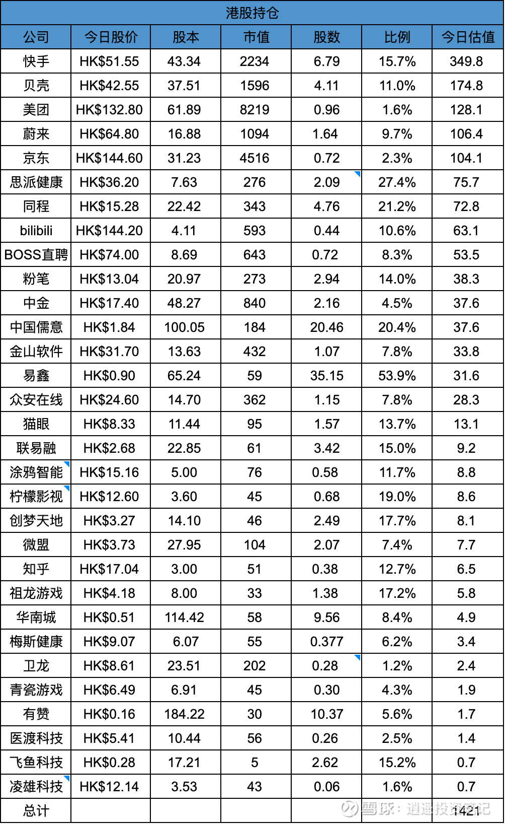 腾讯港股最新持仓统计-2023Q1 1、港股持仓明细：完整数据表格：网页链接截止到2022年底， 腾讯在港股持有大约31家公司。由于港股 年报只公布持股比例...