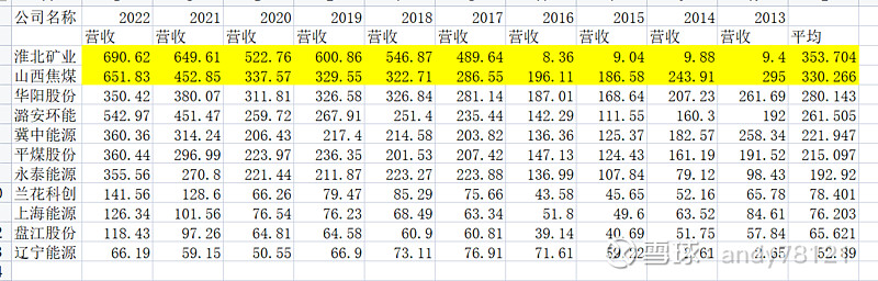 焦煤行业10年各财务指标对比 营收从营收来看， 淮北矿业 ，比2017年后，慢慢上升，但增长不多 山西焦煤 营收增速比较快还有就是潞安毛利毛利 ...