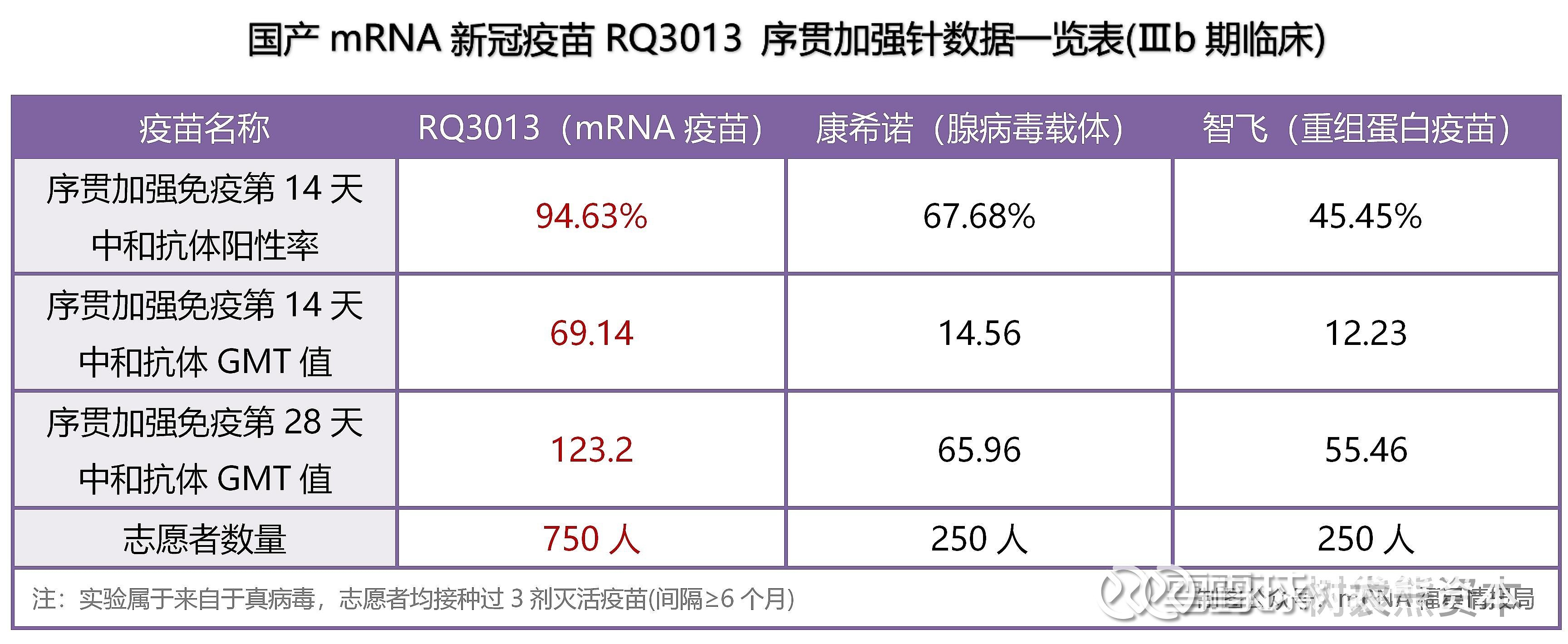 沃森生物mRNA疫苗研发管线进展：RQ3013进入III期临床试验