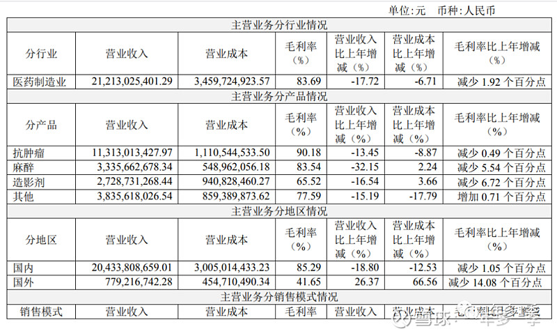 尝试分析2022年恒瑞医药财务报表