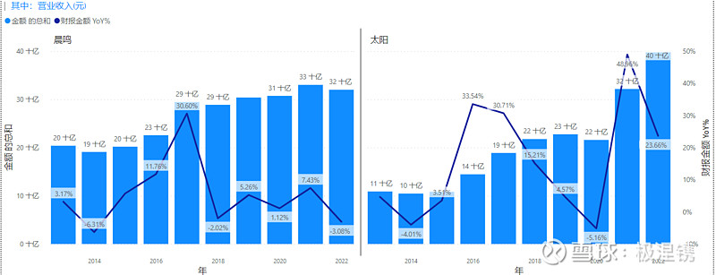 少赚亿点点和只赚亿点点?——太阳2022年报及2023一季度