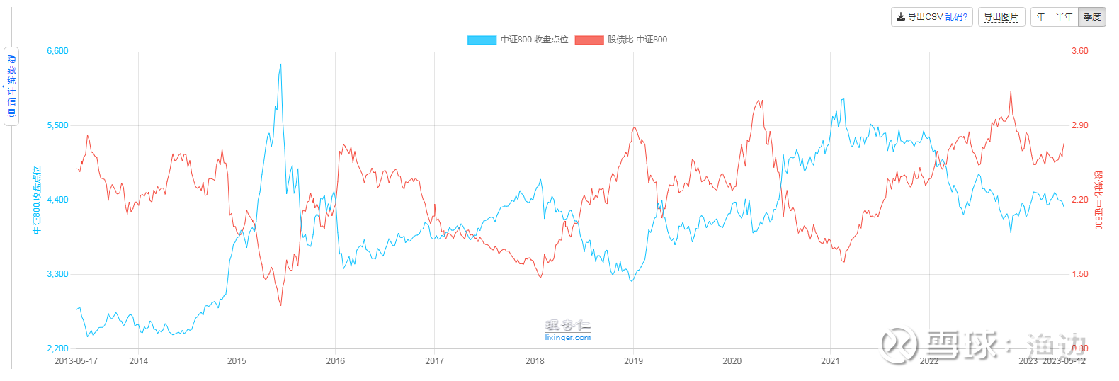 美股风险高，A股赔率高这周行情乏善可陈，美股新高，A股阴跌， 中证800 股债比继续新高。我的主要策略是卖美股，补A股，适当加杠杆。1、 中证...