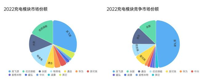 2022年充电模块市场现状和市占率，通合排第三充电模块又称功率模块，对