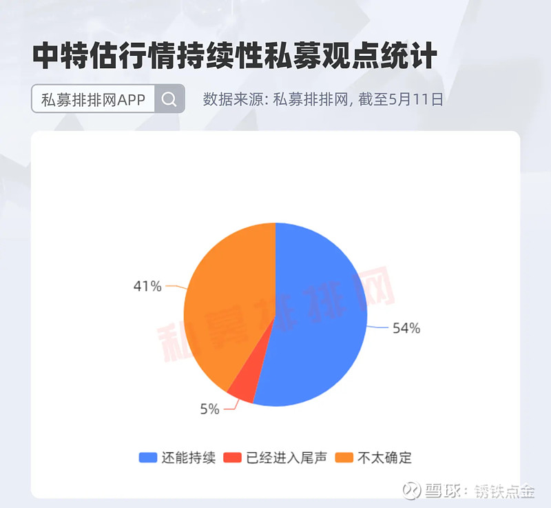 中特估还能上车吗？百亿私募大佬再起分歧？ 转来源：私募排排网2023-05-12 13:47本周A股可谓风云变幻，今年以来持续升温的“中特估 ...