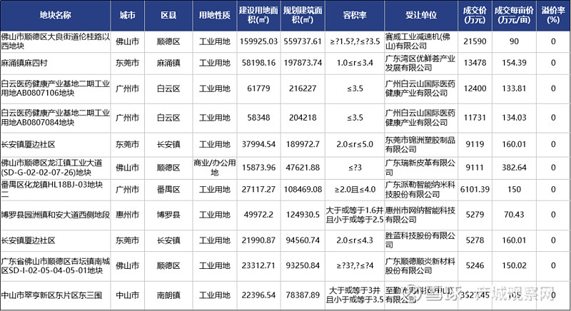 大湾区招商周刊精选深圳出台国内首部科学城专项法规中山划定不少于250平方公里工业用
