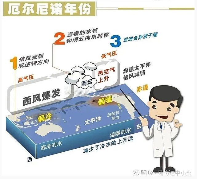 三重拉尼娜结束厄尔尼诺今夏将卷土重来