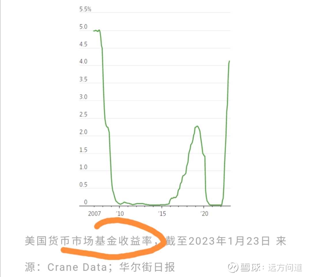 5-14【远方】资金持续涌入，美国货币市场基金规模再创新高5.3万亿，超过08年雷曼倒闭时期！美股反弹无力美国货币市场基金规模再创新高