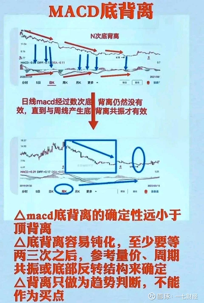 炒股，MACD指标是检验趋势力度的指标，是大家比较熟悉的一个技术指标，对于MACD指标它的运用技巧有很多，今天和大家分享...