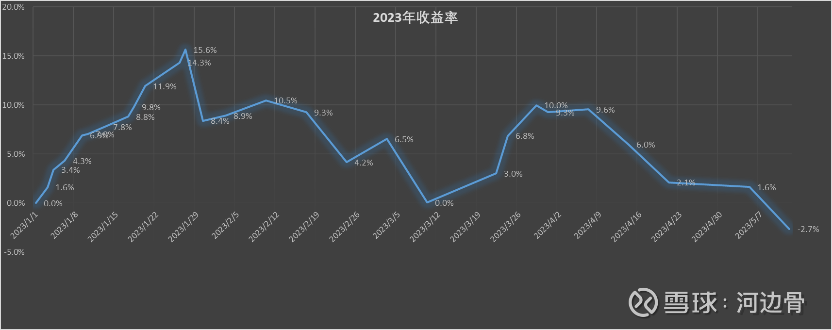投资备忘录202319：2023年首亏本系列文章仅用于记录自己的投资历程，请勿用于投资参考。一、持仓概况近两周投资组合下跌4.2%，其中乐普医疗