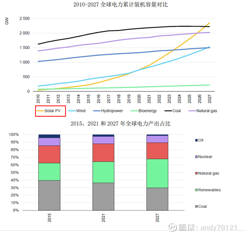 隆基绿能你觉得跌到多少钱合理? 硅片和组件双龙头公司发展历程公司产能布局截至 2022 年,隆基已在中国、越南、马来西亚 布局生产基地,在美国 ...