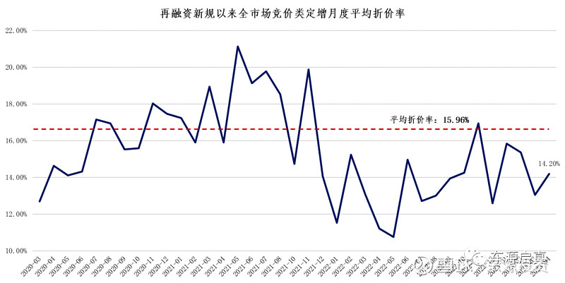 定增月报丨四月竞价定增动态丨定增解禁收益环比上行 一、4月竞价定增发行概况根据信披数据,以定增股份发行日统计2023年4月发行竞价定增项目14 ...