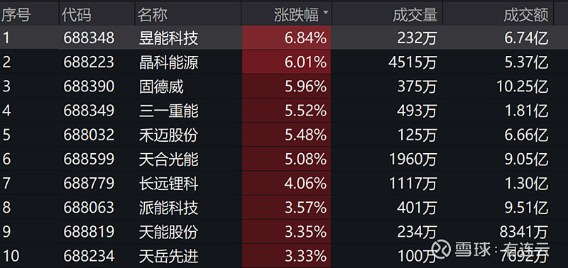 昱能科技晶科能源漲超6科創50etf易方達588080今日已漲048