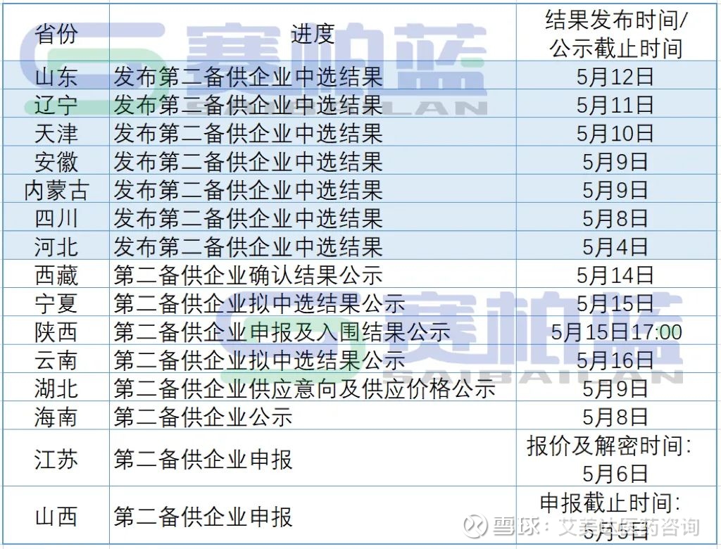 第八批国采落地，15省发文！省级集采多地启动01 半数省份第八批国采