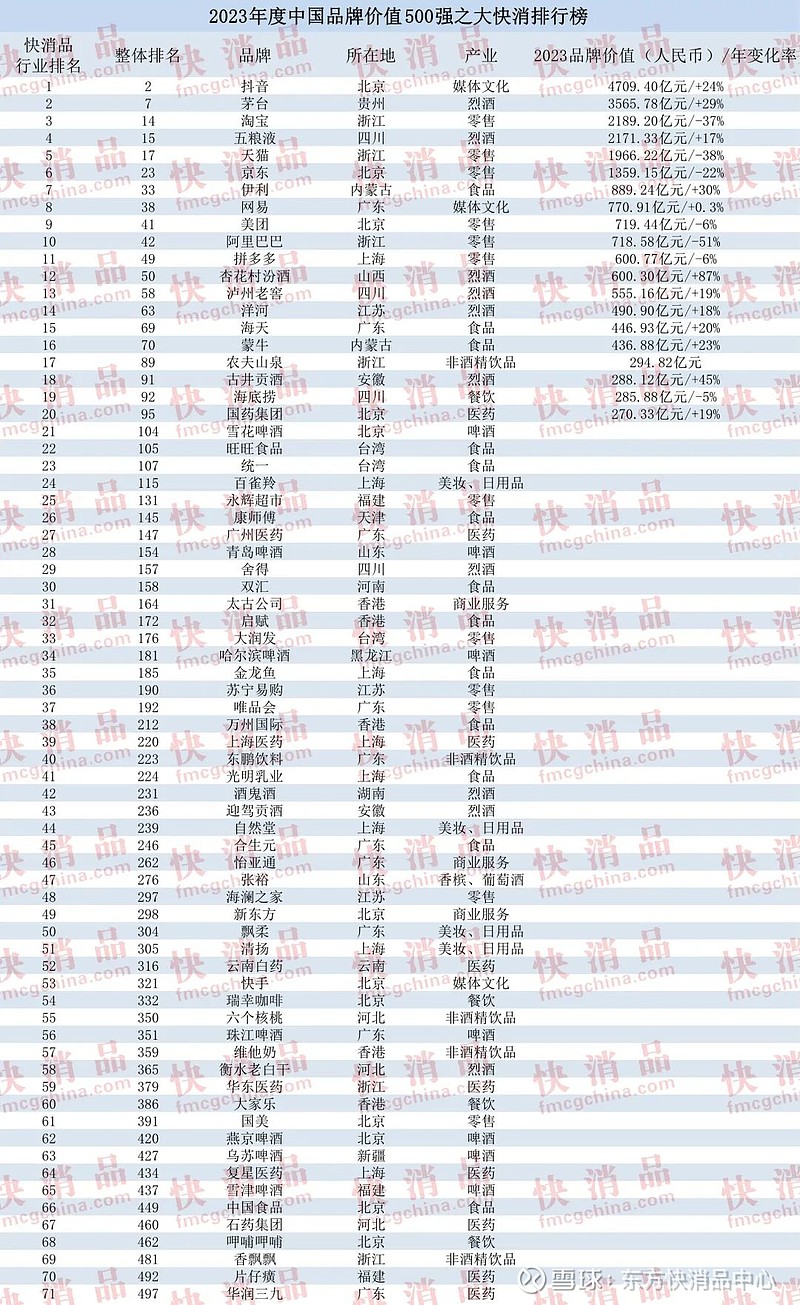 【数据】2023年度中国品牌价值500强发布:抖音、茅台、淘宝、五粮液、天猫等上榜 (快消品讯)近日,英国品牌评估机构“品牌金融”(Brand ...