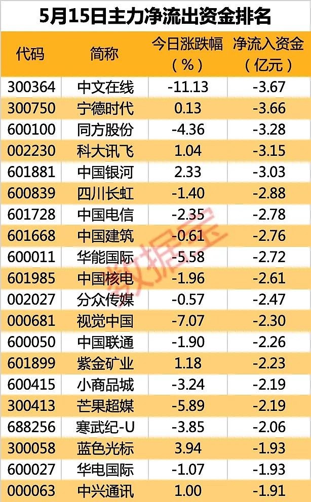 主力资金 | 传媒计算机行业主力大幅出逃！17股主力资金逆市流出超2亿 今日电力设备行业获得主力大手笔抢筹。证券时报·数据宝统计，今日主力资金 ...