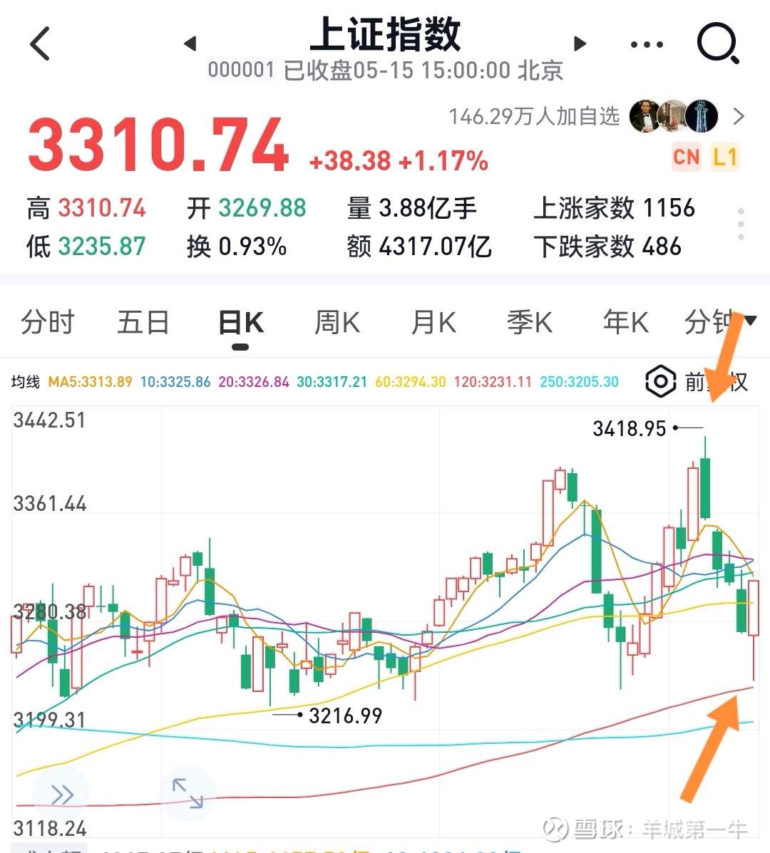 倒车接人的机会，市场不会给太多上证指数这两根针有点意思 ，涨破3400点就拉下来，跌破3300点又拉上去，仿佛有两股无形的力量在100点的狭窄空间互相拉...